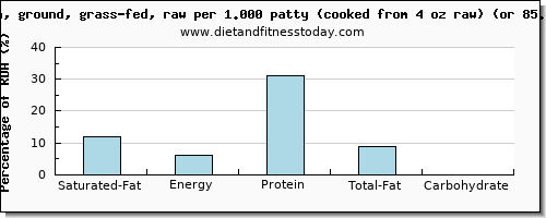 saturated fat and nutritional content in bison